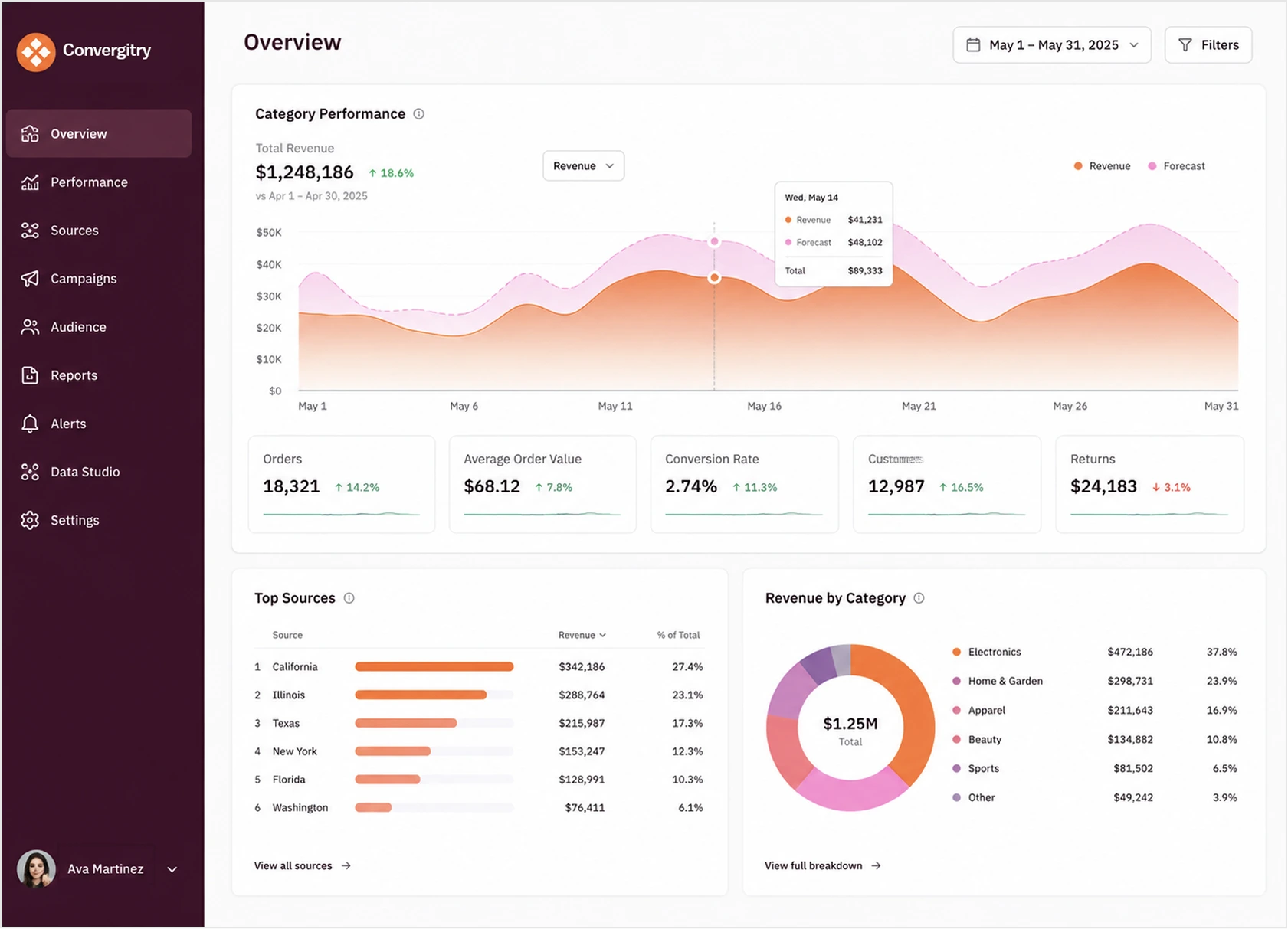 Revenue analytics overview dashboard