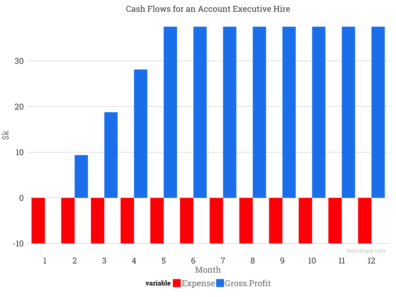 Cash flows for an account executive hire
