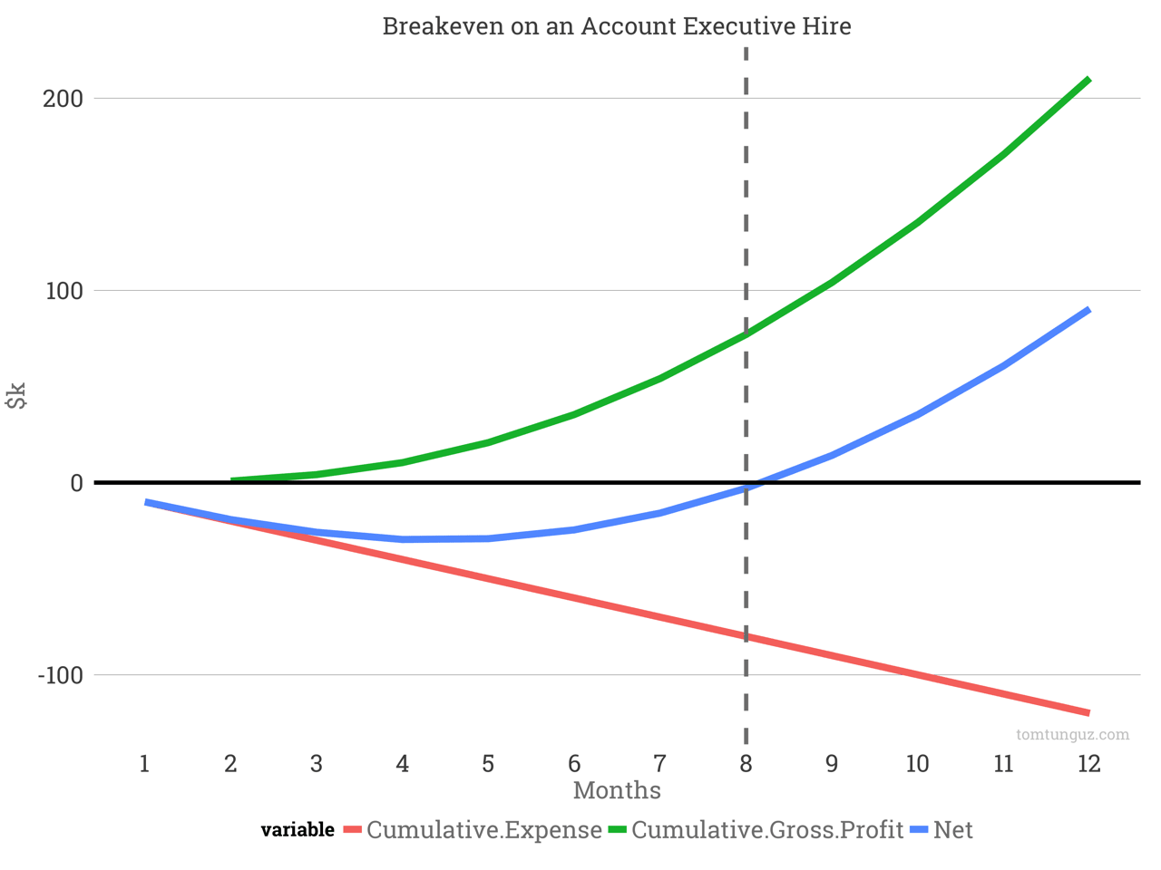 Breakeven for account executive hire